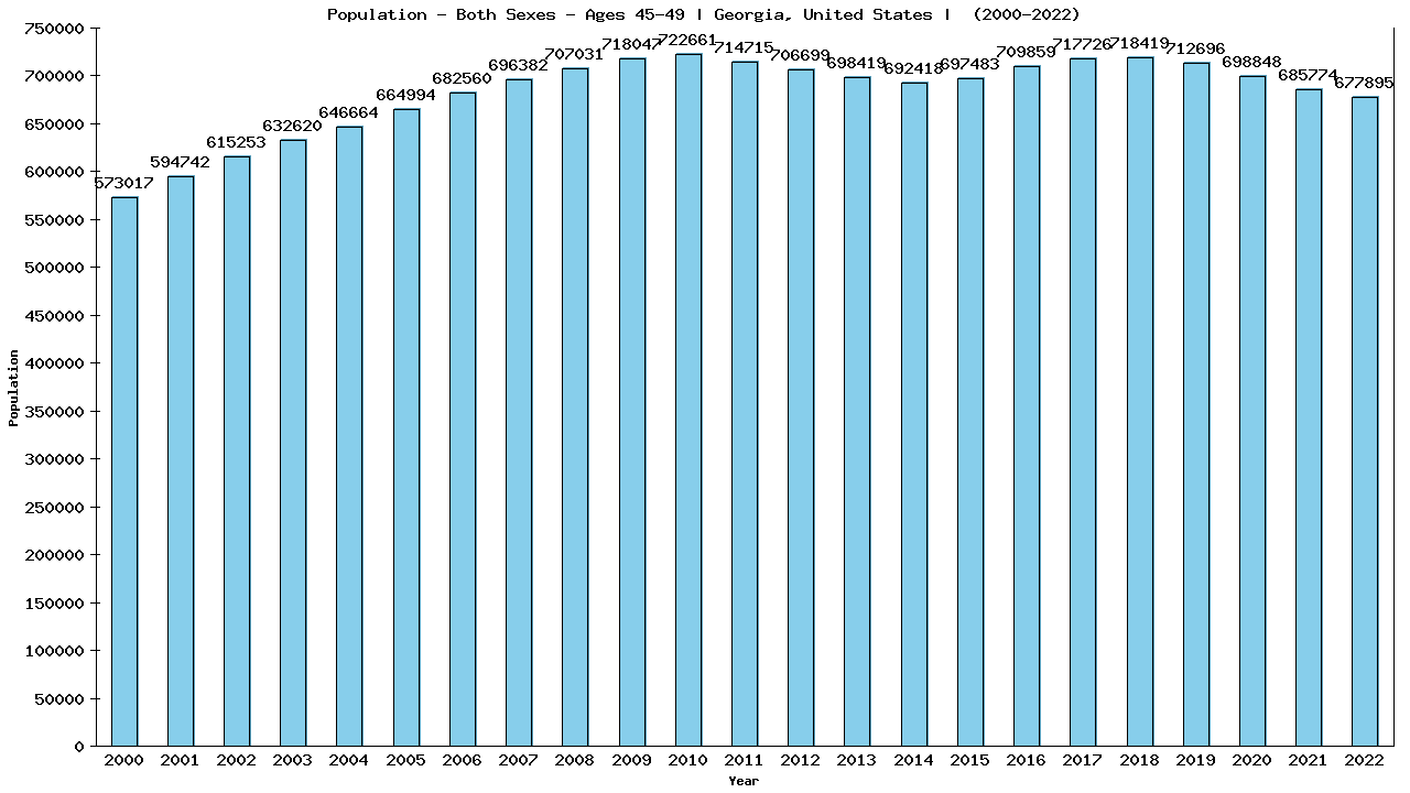 Graph showing Populalation - Male - Aged 45-49 - [2000-2022] | Georgia, United-states